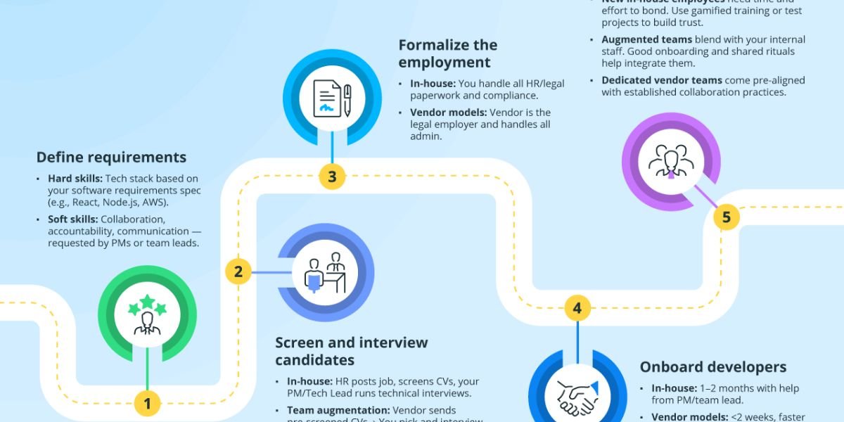 How to Become a Web Developer in Five Steps